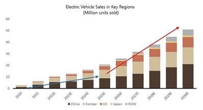 EV Sales Chart in Key Regions