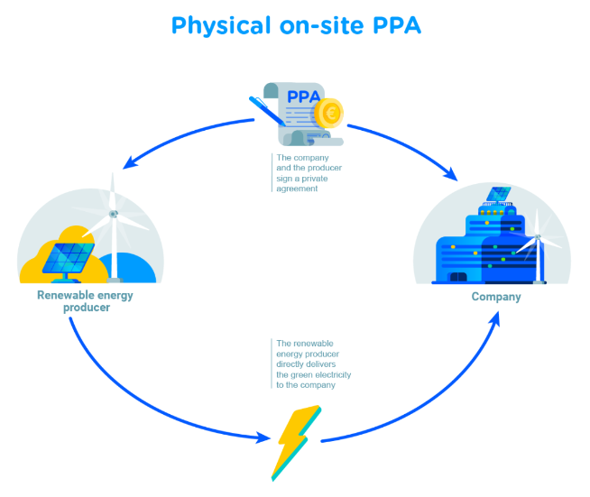 Figure 3: Total Energies - what is a PPA? (https://totalenergies.com/news/what-power-purchase-agreement-ppa)